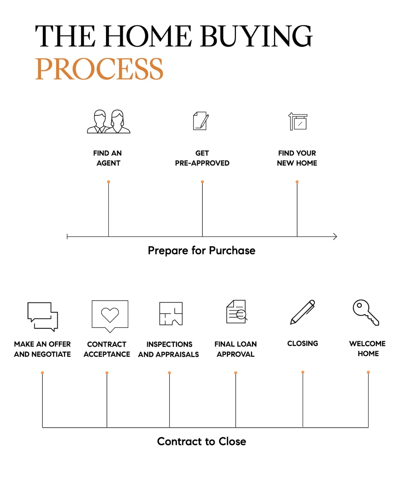 Home Buying Process